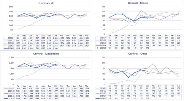 LSANI graphs – LAMS criminal applications received and completed by court tier - April 2020 to October 2024