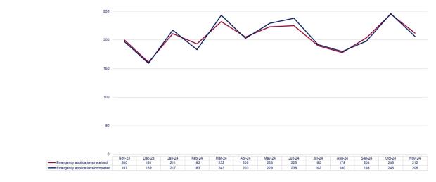 LSANI graph – LAMS rep higher emergency applications received and completed - November 2023 to November 2024