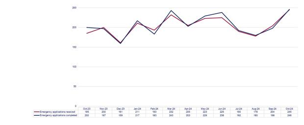 LSANI graph – LAMS rep higher emergency applications received and completed - October 2023 to October 2024