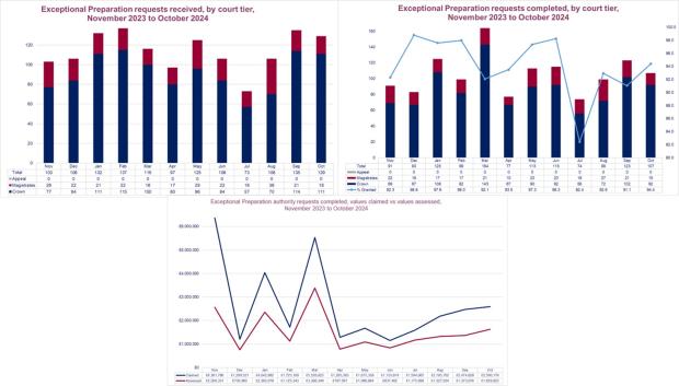 LSANI graphs – LAMS exceptional preparation requests received and completed by court tier including values claimed vs values assessed - November 2023 to October 2024