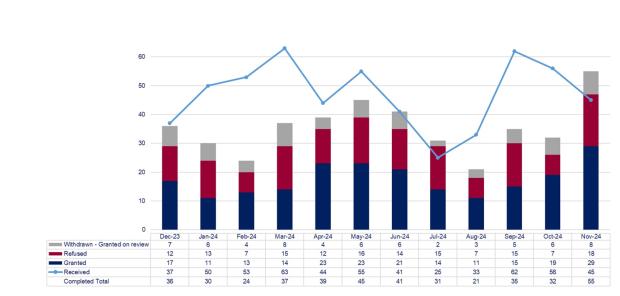 LSANI graphs – LAMS rep higher appeal requests received and completed – December 2023 to November 2024