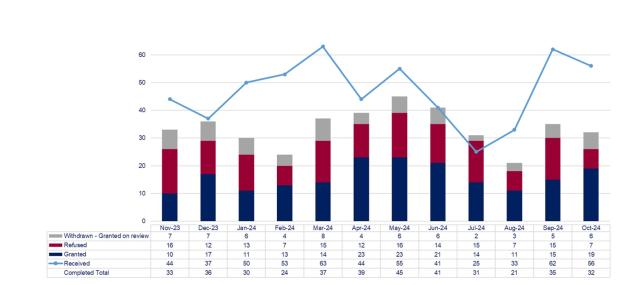 LSANI graphs – LAMS rep higher appeal requests received and completed – November 2023 to October 2024