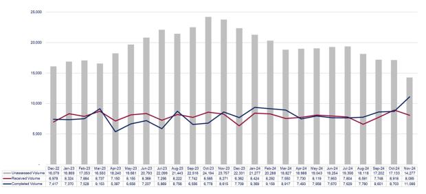 LSANI graphs – LAMS payment volumes – December 2022 to November 2024