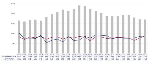 LSANI graphs – LAMS payment volumes – November 2022 to October 2024
