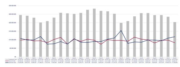 LSANI graphs – LAMS payment values - December 2022 to November 2024