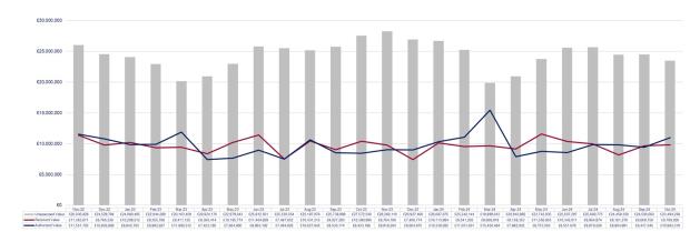 LSANI graphs – LAMS payment values - November 2022 to October 2024