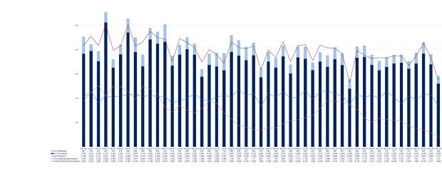 LSANI graph – LAMS applications received, completed, withdrawn and awaiting determination – December 2020 to December 2024