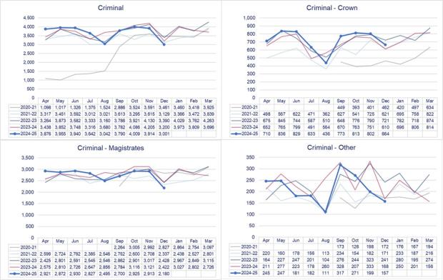 LSANI graphs – LAMS payment request volumes received by court tier - April 2020 to December 2024