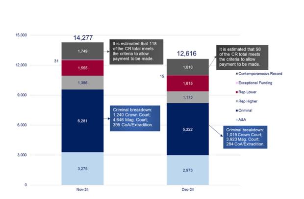 LSANI graphs – LAMS volume of payment requests awaiting assessment – November & December 2024