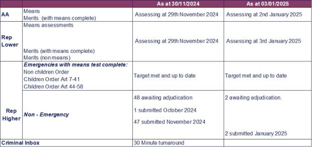 LSANI table – LAMS adjudications current processing dates as at 30 November 2024 & 3 January 2025