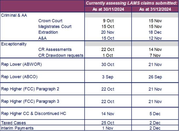LSANI table – LAMS payments current processing dates as at 30 November & 31 December 2024