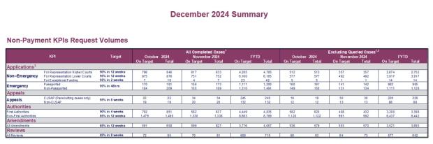 LSANI table - KPIs December 2024 - table 4