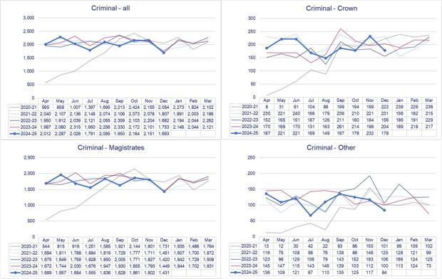 LSANI graphs – LAMS criminal applications received and completed by court tier - April 2020 to December 2024
