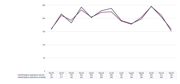 LSANI graph – LAMS rep higher emergency applications received and completed - December 2023 to December 2024