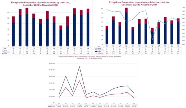 LSANI graphs – LAMS exceptional preparation requests received and completed by court tier including values claimed vs values assessed - December 2023 to November 2024