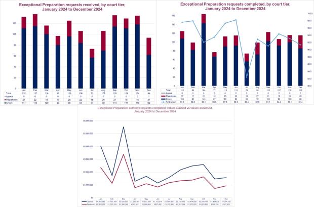 LSANI graphs – LAMS exceptional preparation requests received and completed by court tier including values claimed vs values assessed – January 2024 to December 2024