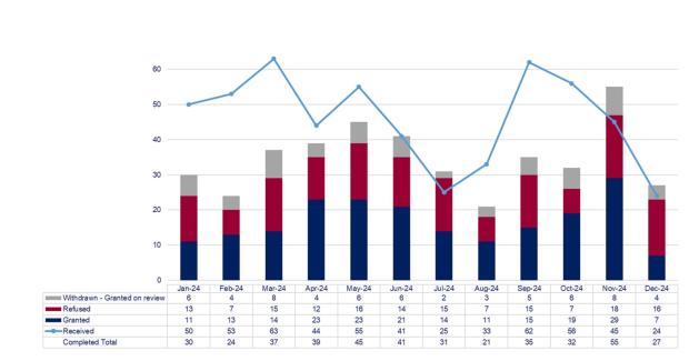 LSANI graphs – LAMS rep higher appeal requests received and completed – January 2024 to December 2024