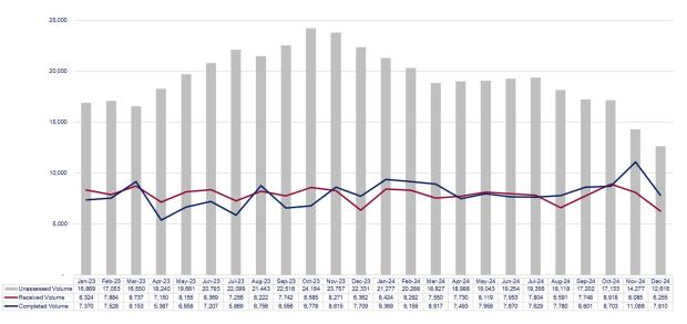 LSANI graphs – LAMS payment volumes – January 2023 to December 2024