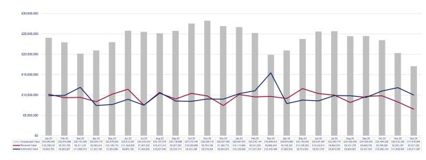 LSANI graphs – LAMS payment values - January 2023 to December 2024