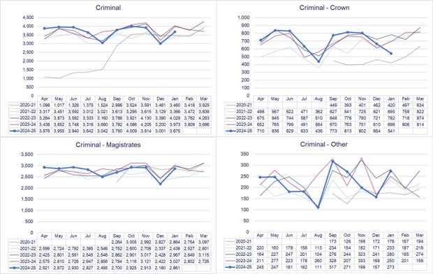 LSANI graphs – LAMS payment request volumes received by court tier - April 2020 to January 2024