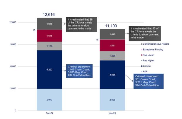 LSANI graphs – LAMS volume of payment requests awaiting assessment – December 2024 & January 2025