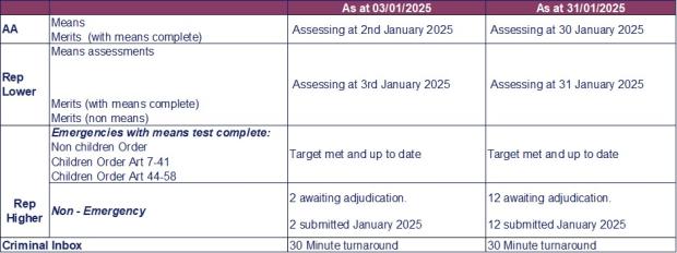LSANI table – LAMS adjudications current processing dates as at 3 January & 31 January 2025