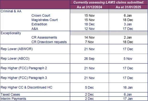 LSANI table – LAMS payments current processing dates as at 31 December 2024 & 31 January 2025