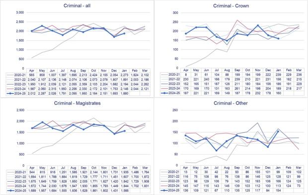 LSANI graphs – LAMS criminal applications received and completed by court tier - April 2020 to January 2025