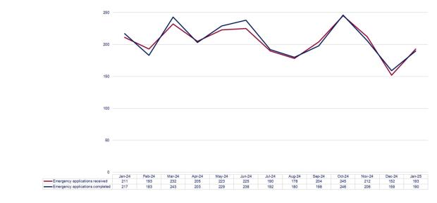 LSANI graph – LAMS rep higher emergency applications received and completed - January 2024 to January 2025