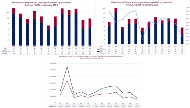 LSANI graphs – LAMS exceptional preparation requests received and completed by court tier including values claimed vs values assessed – February 2024 to January 2025