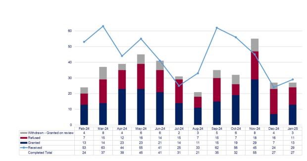 LSANI graphs – LAMS rep higher appeal requests received and completed – February 2024 to January 2025