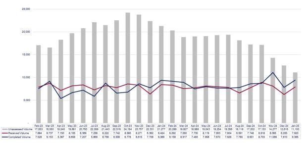 LSANI graphs – LAMS payment volumes – February 2023 to January 2025