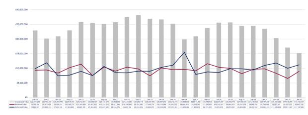 LSANI graphs – LAMS payment values - February 2023 to January 2025