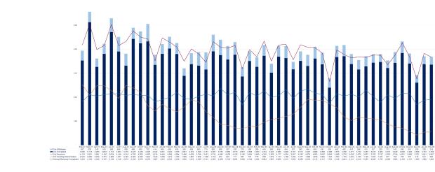 LSANI graph – LAMS applications received, completed, withdrawn and awaiting determination – February 2021 to February 2025