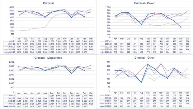 LSANI graphs – LAMS payment request volumes received by court tier - April 2020 to February 2025