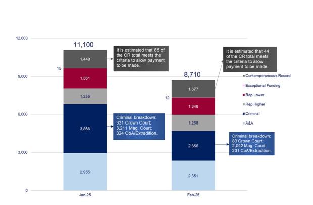 LSANI graphs – LAMS volume of payment requests awaiting assessment – January & February 2025