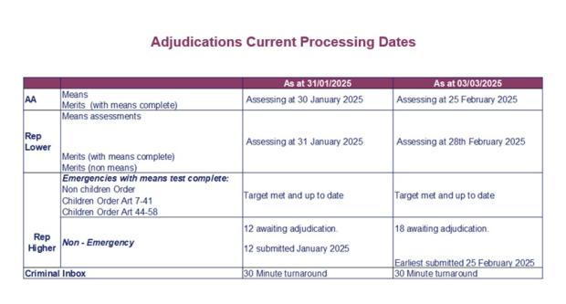 LSANI table – LAMS adjudications current processing dates as at 31 January 2025 & 3 March 2025