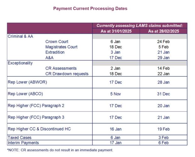 LSANI table – LAMS payments current processing dates as at 31 January 2025 & 28 February 2025