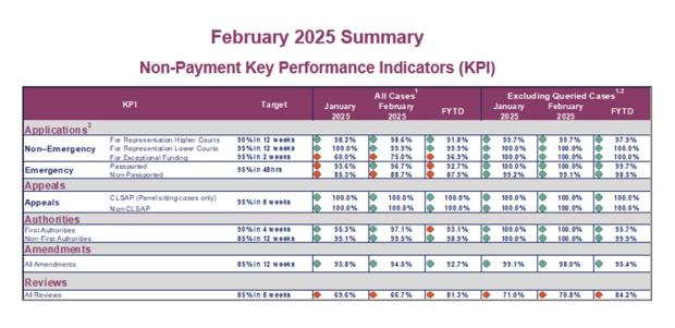 LSANI table - KPIs February 2025 - Table 3