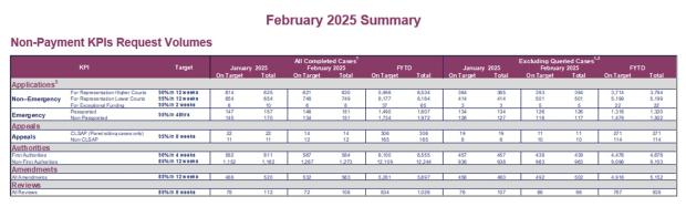 LSANI table - KPIs February 2025 - table 4
