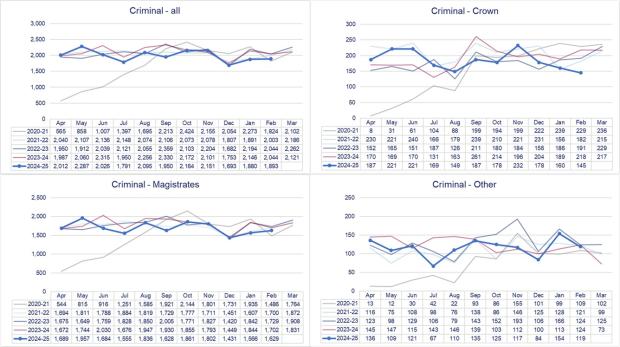 LSANI graphs – LAMS criminal applications received and completed by court tier - April 2020 to February 2025