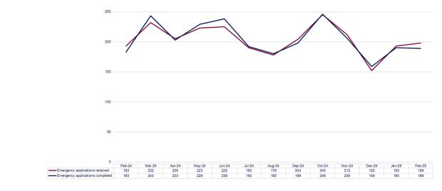 LSANI graph – LAMS rep higher emergency applications received and completed - February 2024 to February 2025