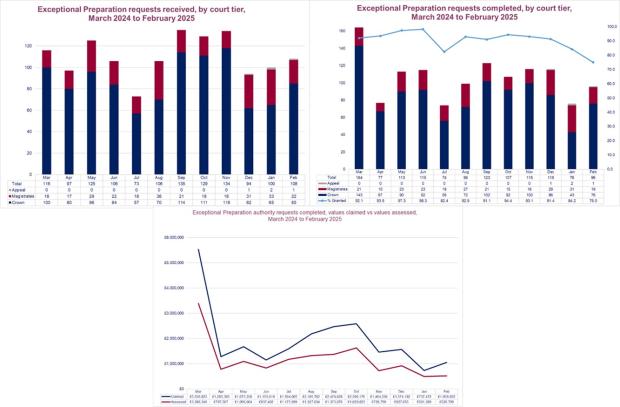 LSANI graphs – LAMS exceptional preparation requests received and completed by court tier including values claimed vs values assessed – March 2024 to February 2025