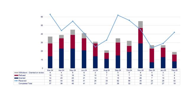 LSANI graphs – LAMS rep higher appeal requests received and completed – March 2024 to February 2025