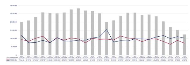 LSANI graphs – LAMS payment values - March 2023 to February 2025