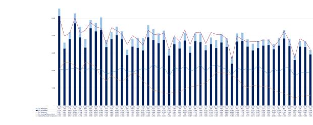 LSANI graph – LAMS applications received, completed, withdrawn and awaiting determination – March 2021 to March 2025