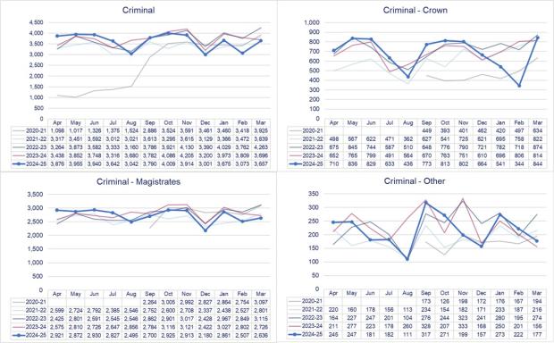 LSANI graphs – LAMS payment request volumes received by court tier - April 2020 to March 2025