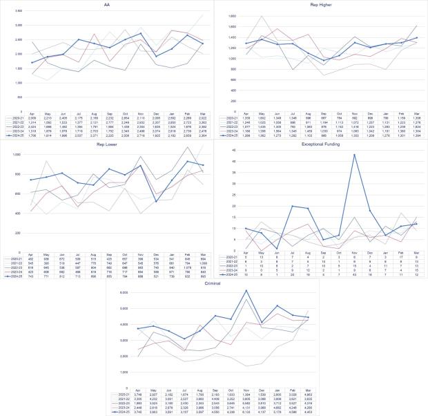 LSANI graphs – LAMS payment request volumes completed by type - April 2020 to March 2025