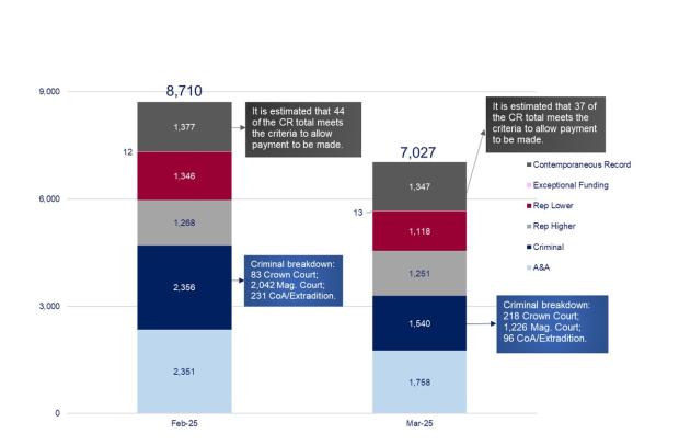 LSANI graphs – LAMS volume of payment requests awaiting assessment – February & March 2025