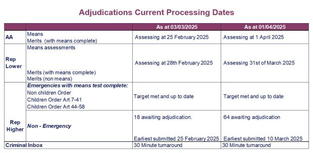 LSANI table – LAMS adjudications current processing dates as at 3 March & 1 April 2025